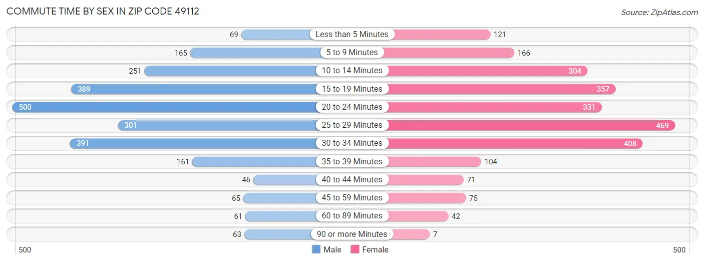 Commute Time by Sex in Zip Code 49112