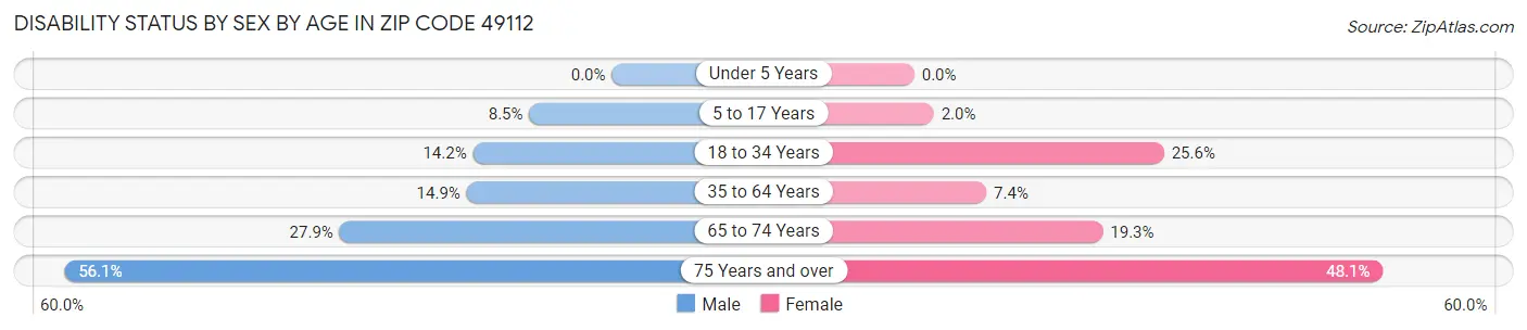 Disability Status by Sex by Age in Zip Code 49112