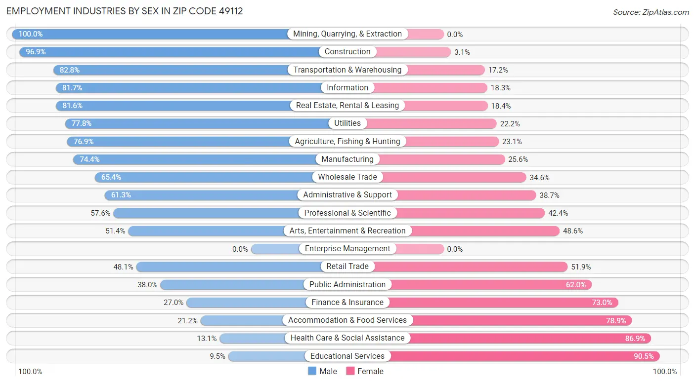 Employment Industries by Sex in Zip Code 49112