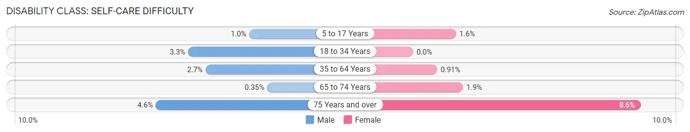 Disability in Zip Code 49112: <span>Self-Care Difficulty</span>