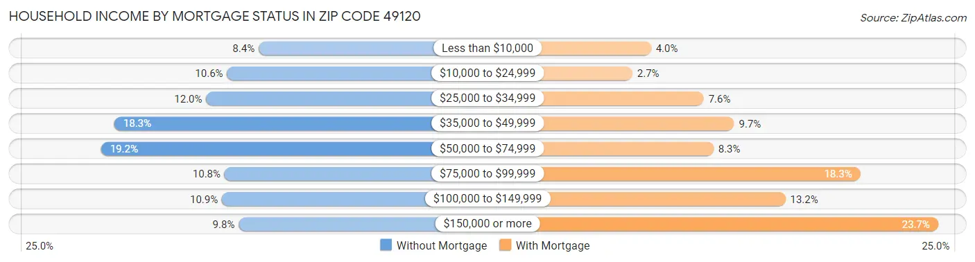 Household Income by Mortgage Status in Zip Code 49120