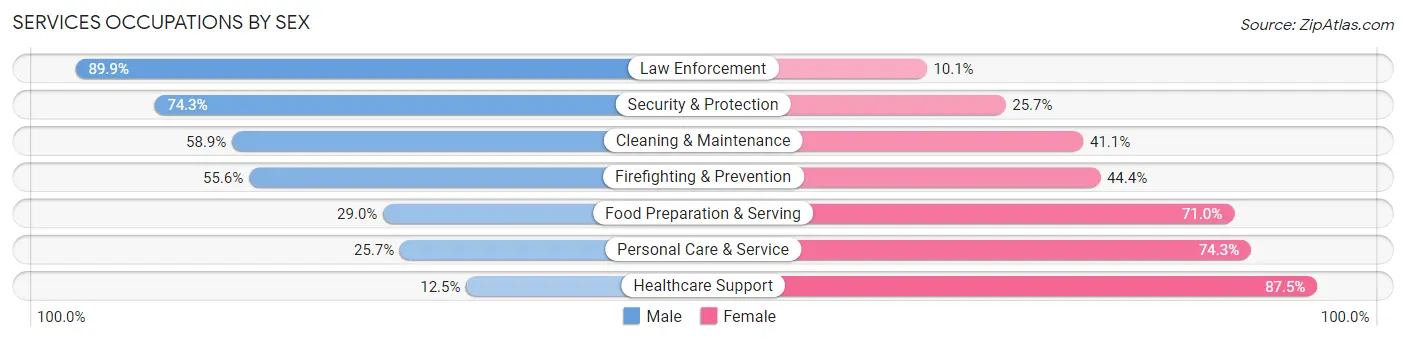 Services Occupations by Sex in Zip Code 49120