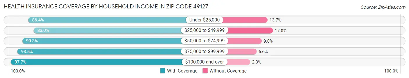 Health Insurance Coverage by Household Income in Zip Code 49127