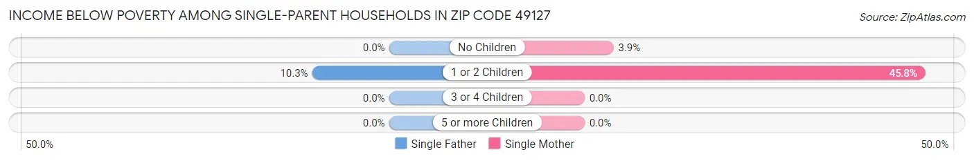 Income Below Poverty Among Single-Parent Households in Zip Code 49127