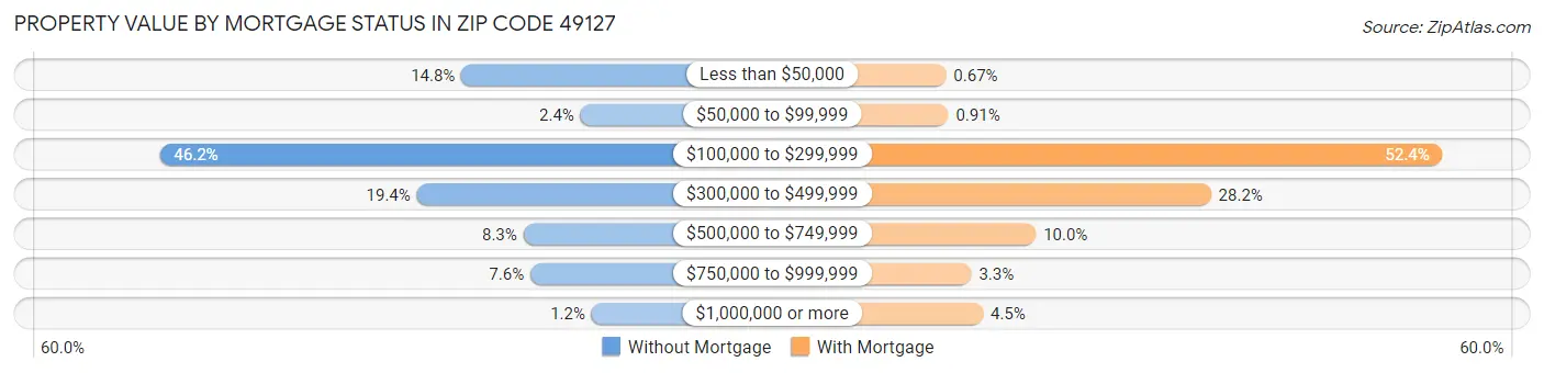 Property Value by Mortgage Status in Zip Code 49127