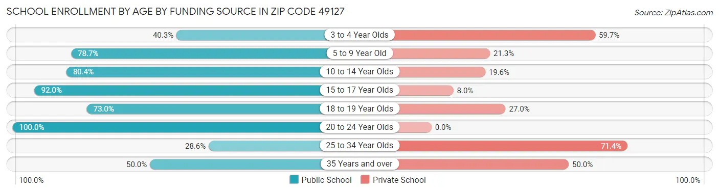 School Enrollment by Age by Funding Source in Zip Code 49127