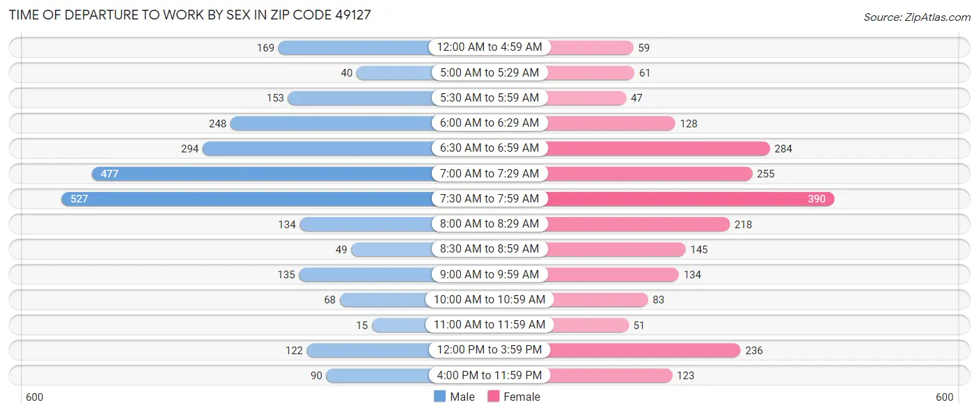 Time of Departure to Work by Sex in Zip Code 49127