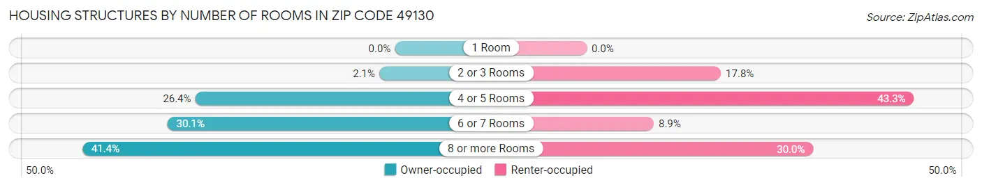 Housing Structures by Number of Rooms in Zip Code 49130