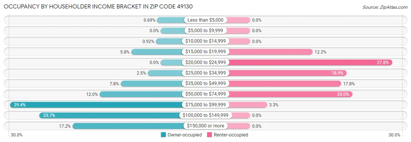 Occupancy by Householder Income Bracket in Zip Code 49130