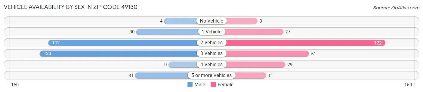 Vehicle Availability by Sex in Zip Code 49130