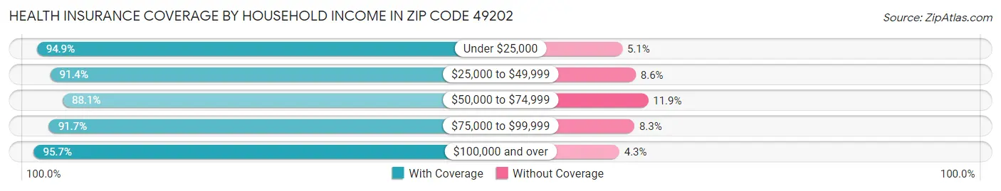 Health Insurance Coverage by Household Income in Zip Code 49202