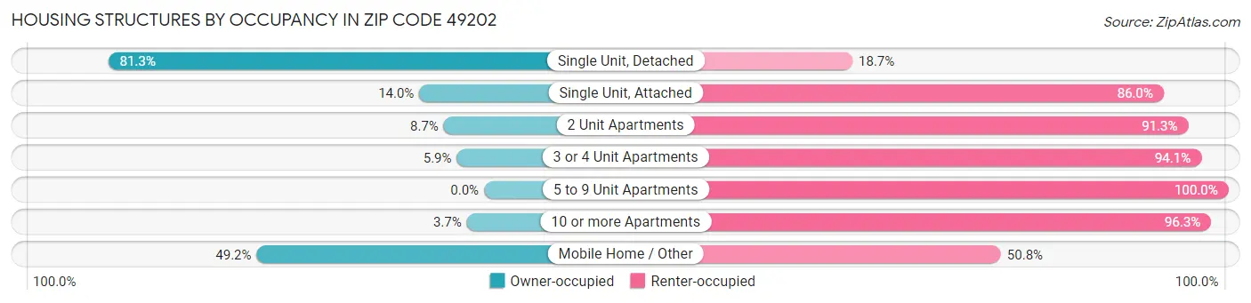 Housing Structures by Occupancy in Zip Code 49202