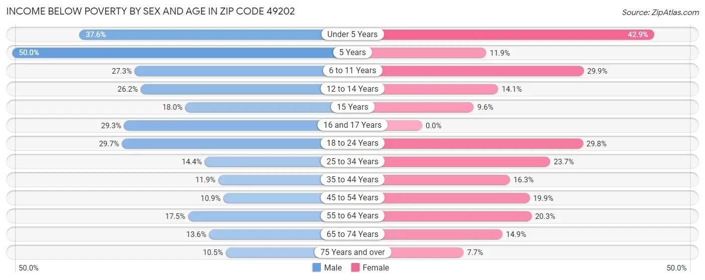 Income Below Poverty by Sex and Age in Zip Code 49202