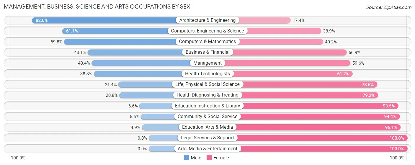 Management, Business, Science and Arts Occupations by Sex in Zip Code 49202