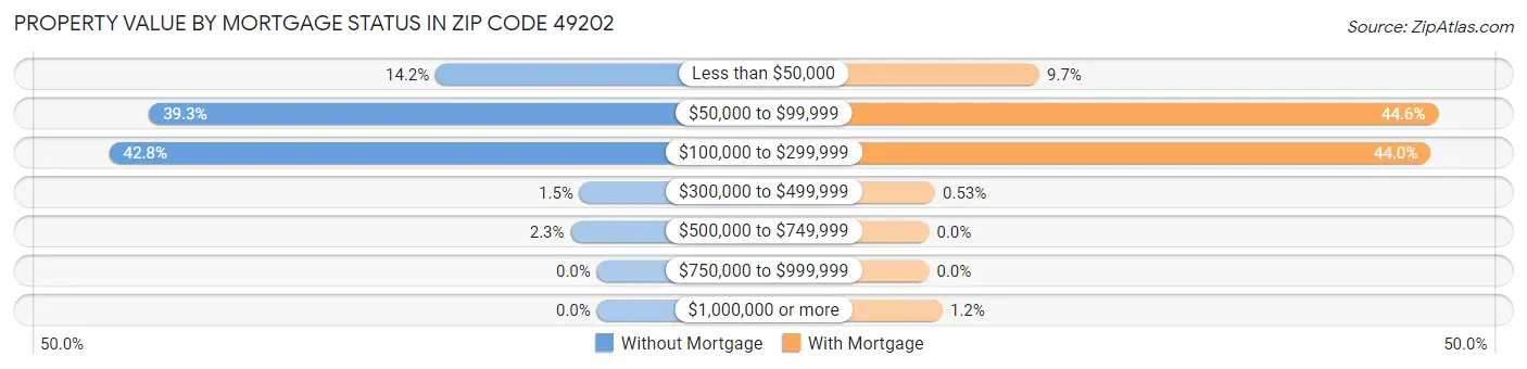 Property Value by Mortgage Status in Zip Code 49202
