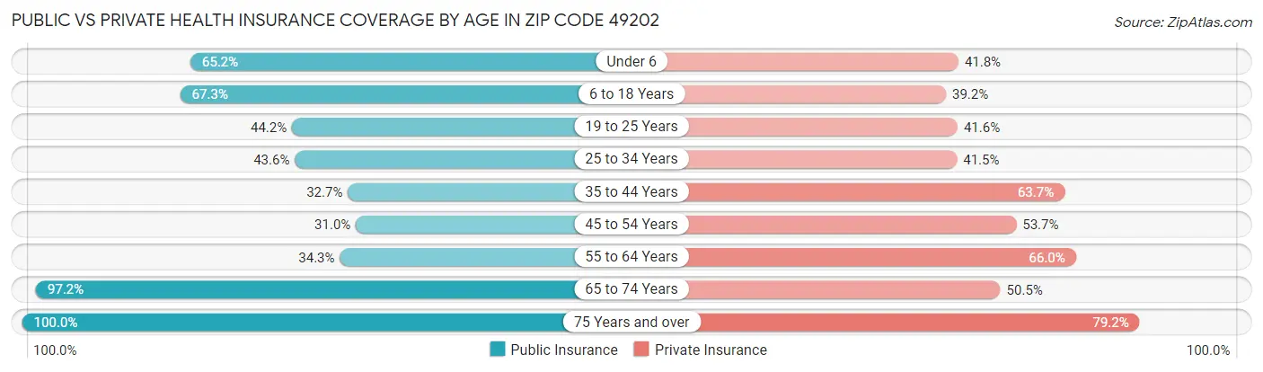 Public vs Private Health Insurance Coverage by Age in Zip Code 49202
