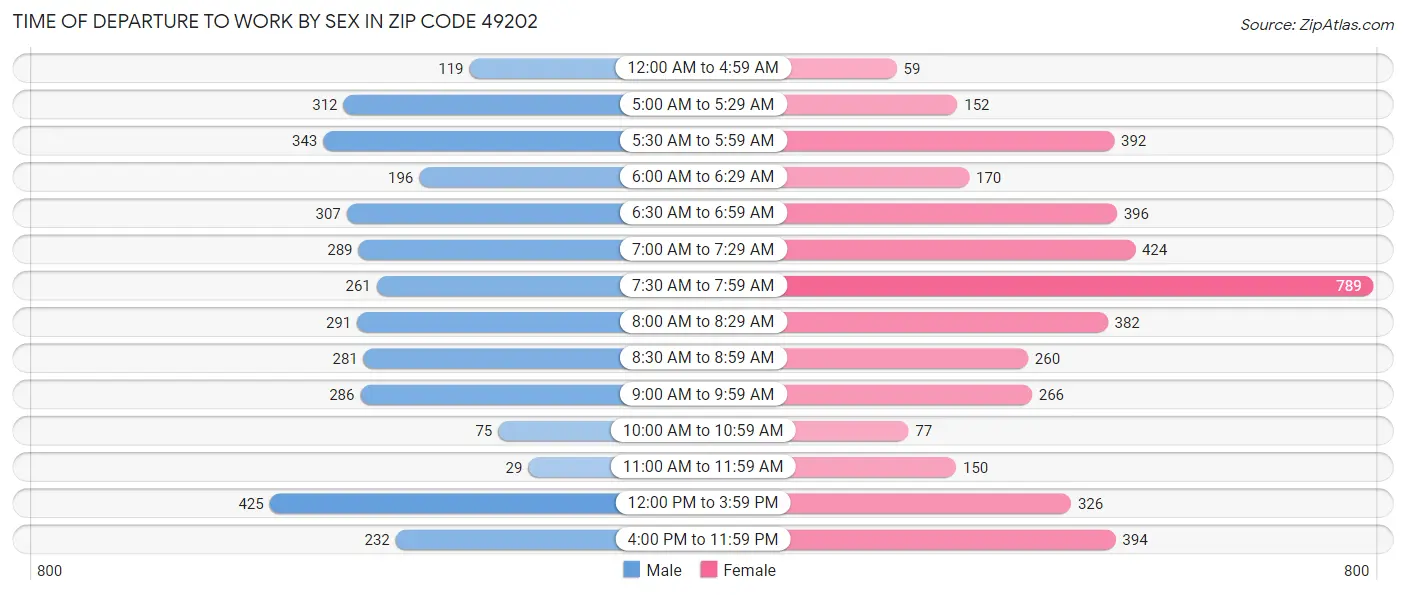 Time of Departure to Work by Sex in Zip Code 49202