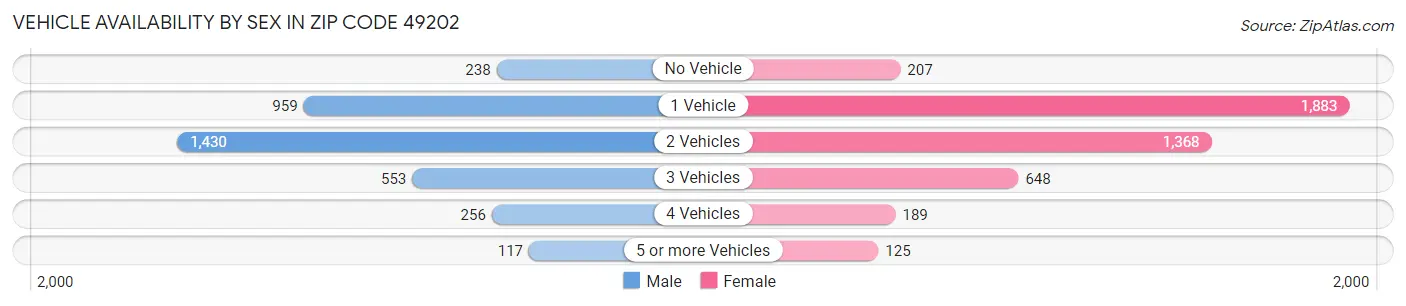 Vehicle Availability by Sex in Zip Code 49202