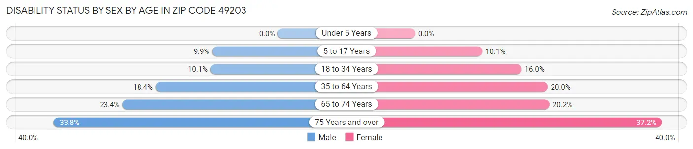 Disability Status by Sex by Age in Zip Code 49203