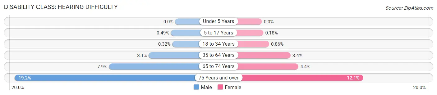 Disability in Zip Code 49203: <span>Hearing Difficulty</span>