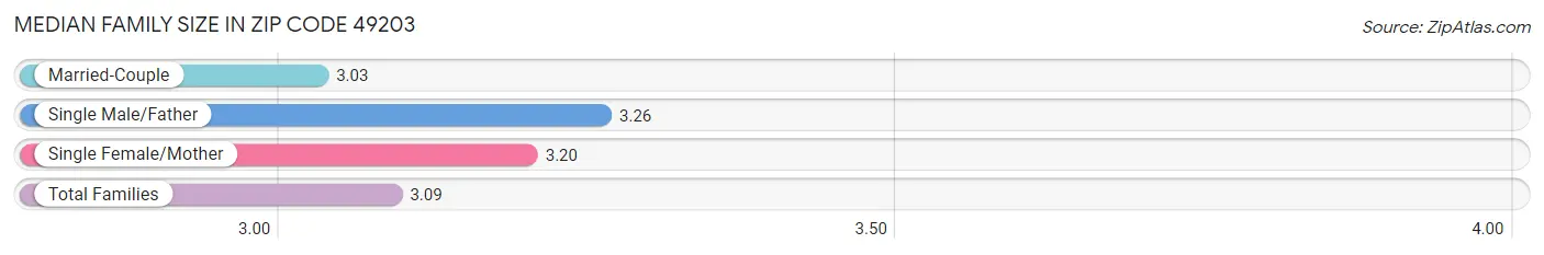 Median Family Size in Zip Code 49203