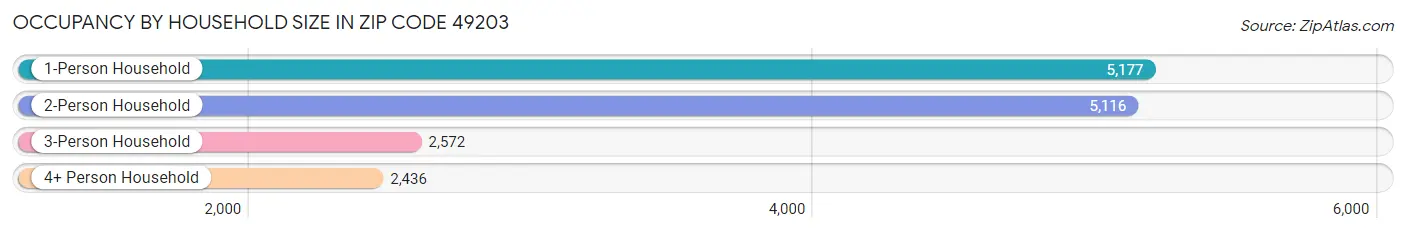 Occupancy by Household Size in Zip Code 49203