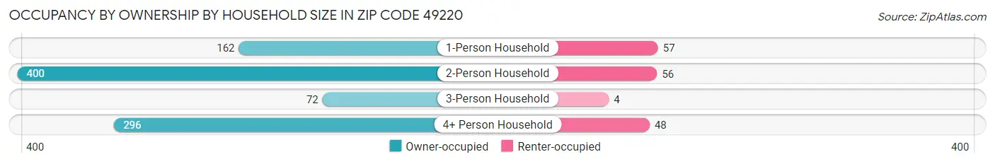 Occupancy by Ownership by Household Size in Zip Code 49220