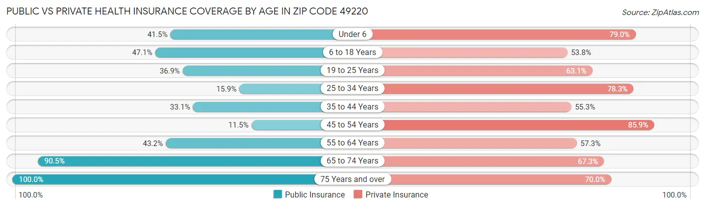 Public vs Private Health Insurance Coverage by Age in Zip Code 49220