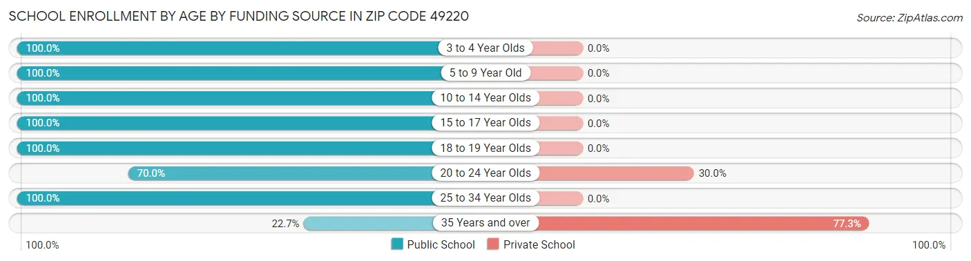 School Enrollment by Age by Funding Source in Zip Code 49220