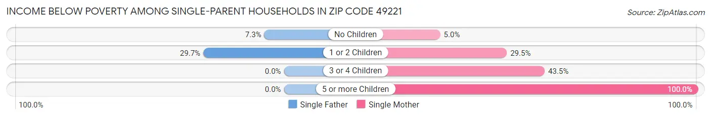 Income Below Poverty Among Single-Parent Households in Zip Code 49221