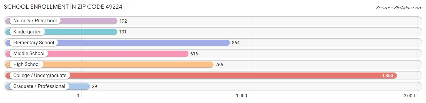 School Enrollment in Zip Code 49224