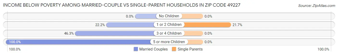 Income Below Poverty Among Married-Couple vs Single-Parent Households in Zip Code 49227