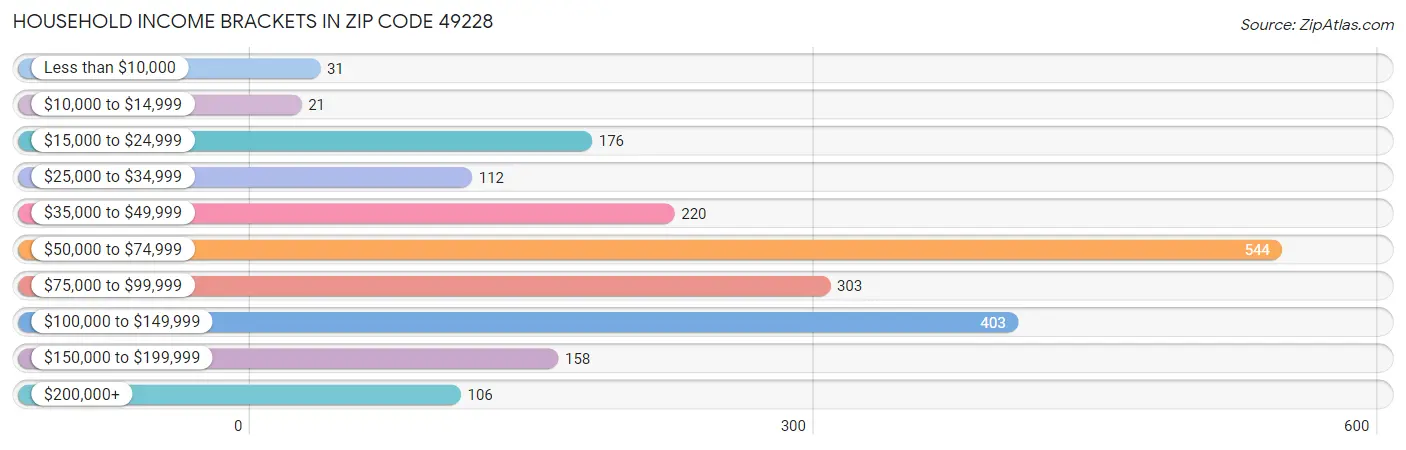 Household Income Brackets in Zip Code 49228