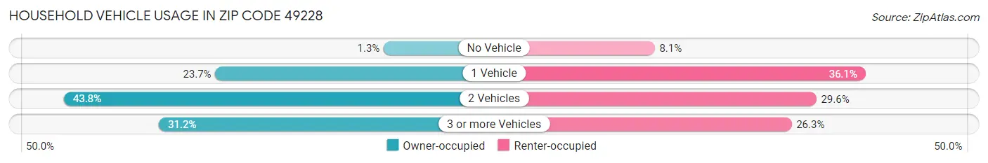 Household Vehicle Usage in Zip Code 49228