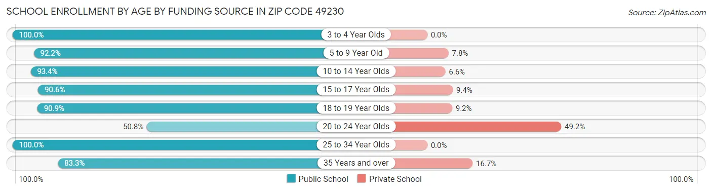 School Enrollment by Age by Funding Source in Zip Code 49230