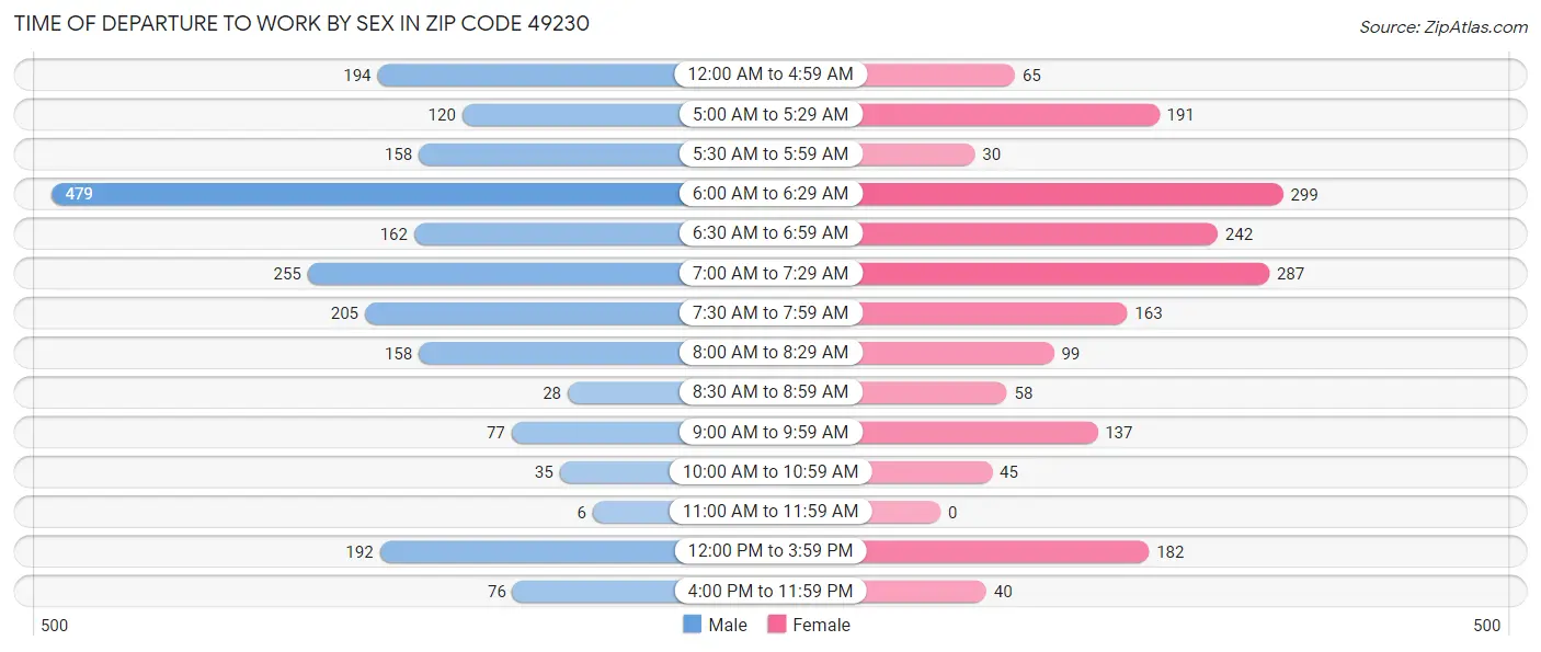 Time of Departure to Work by Sex in Zip Code 49230