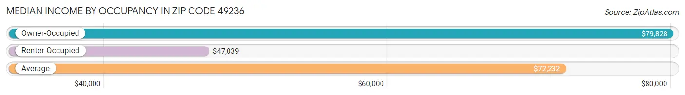 Median Income by Occupancy in Zip Code 49236