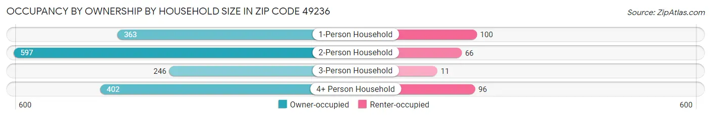 Occupancy by Ownership by Household Size in Zip Code 49236