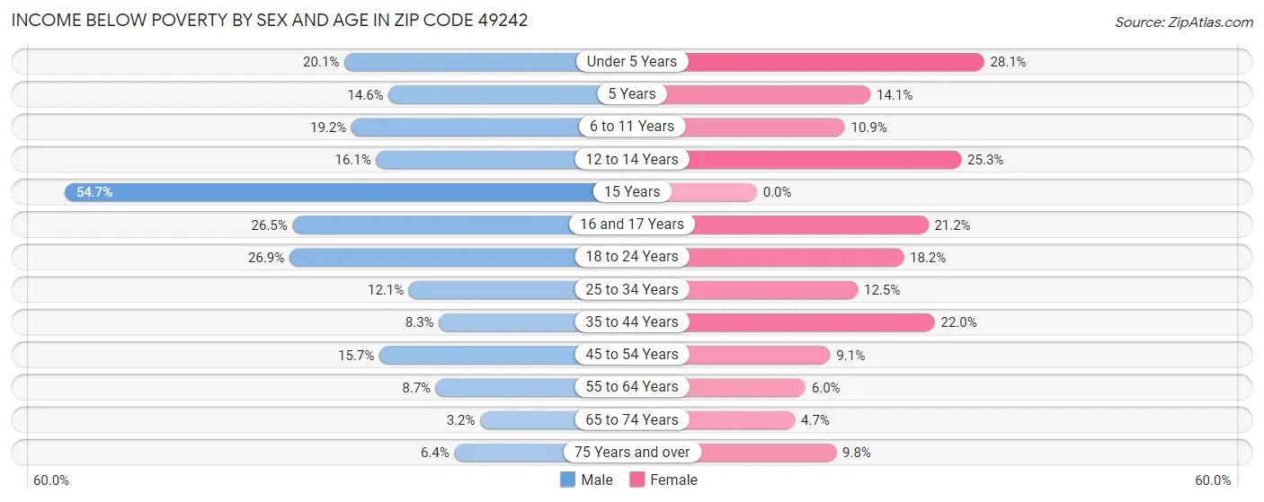 Income Below Poverty by Sex and Age in Zip Code 49242