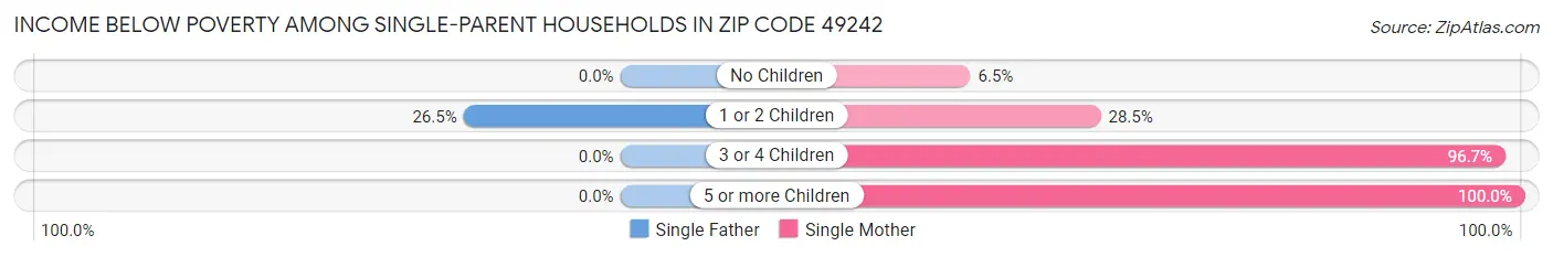 Income Below Poverty Among Single-Parent Households in Zip Code 49242
