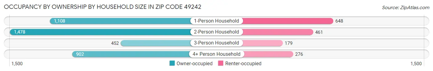 Occupancy by Ownership by Household Size in Zip Code 49242