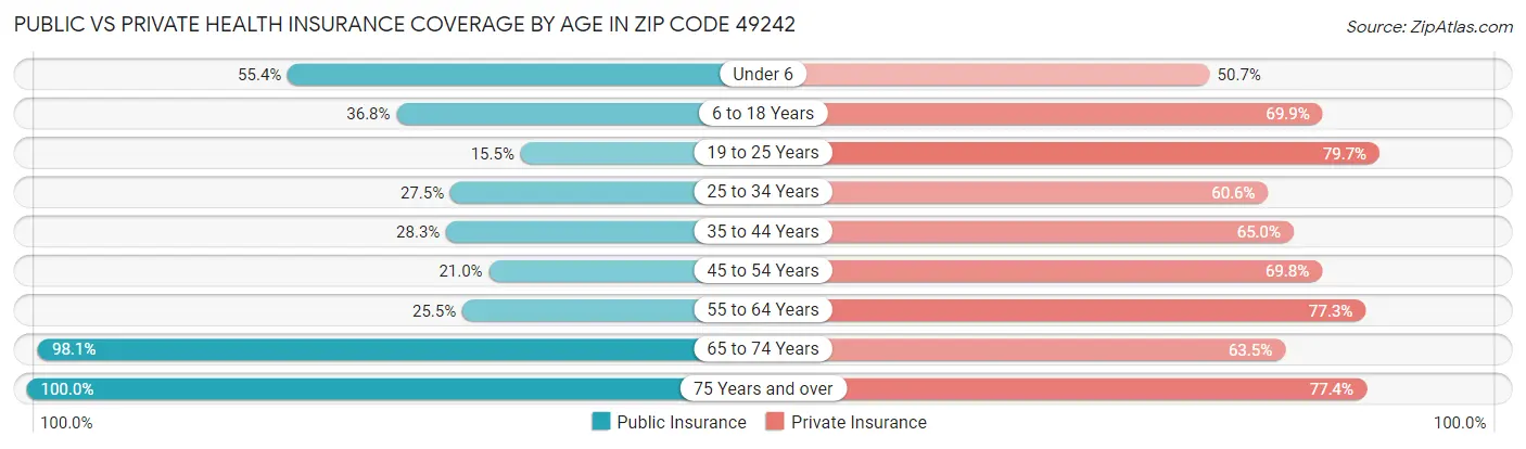 Public vs Private Health Insurance Coverage by Age in Zip Code 49242