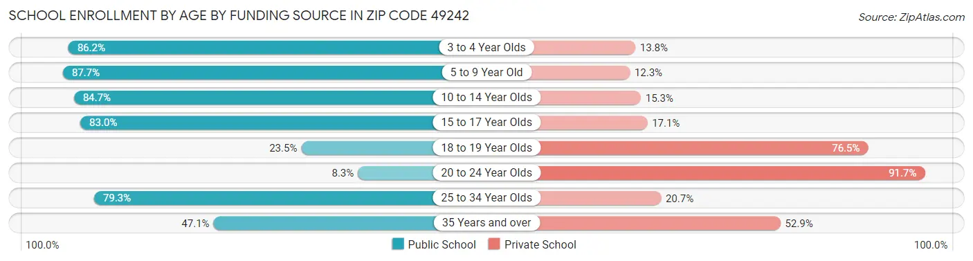 School Enrollment by Age by Funding Source in Zip Code 49242