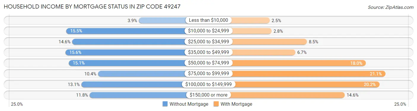 Household Income by Mortgage Status in Zip Code 49247