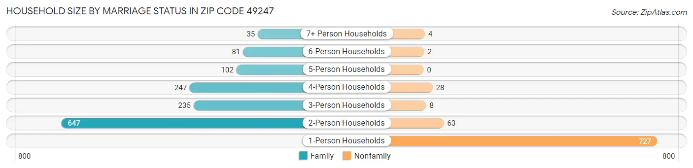 Household Size by Marriage Status in Zip Code 49247