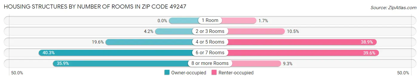 Housing Structures by Number of Rooms in Zip Code 49247