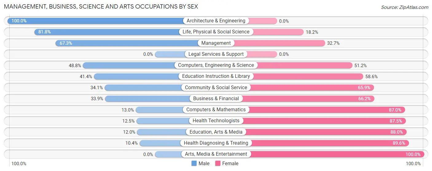 Management, Business, Science and Arts Occupations by Sex in Zip Code 49247