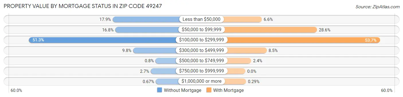 Property Value by Mortgage Status in Zip Code 49247
