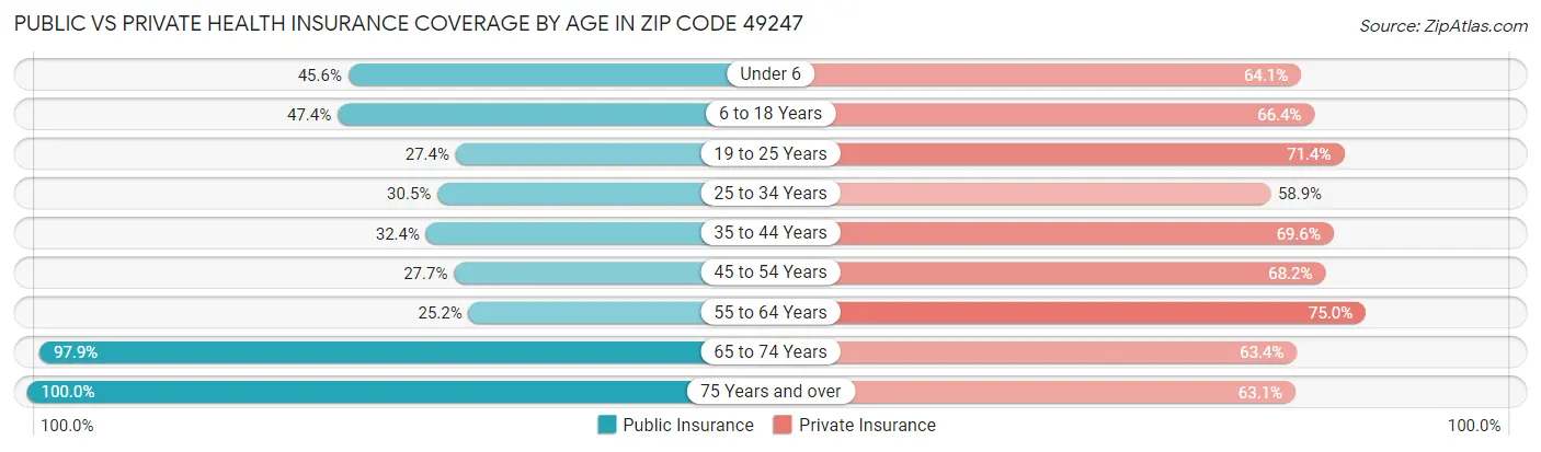 Public vs Private Health Insurance Coverage by Age in Zip Code 49247