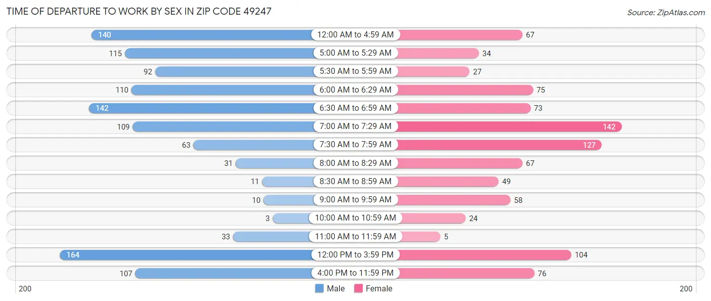 Time of Departure to Work by Sex in Zip Code 49247
